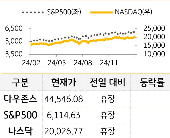 미국 증시