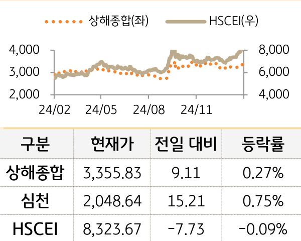 중국 증시(본토/홍콩)