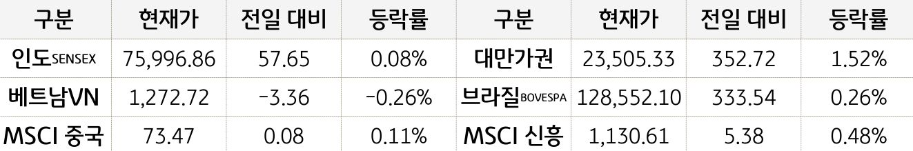 신흥국 증시