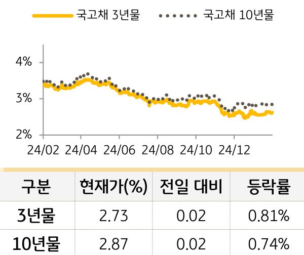 국고채 금리