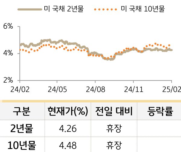 미 국채 금리