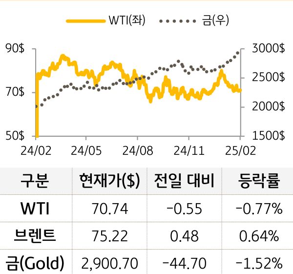 원자재(국제유가/금)