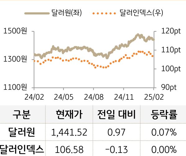 외환(달러원/달러인덱스)