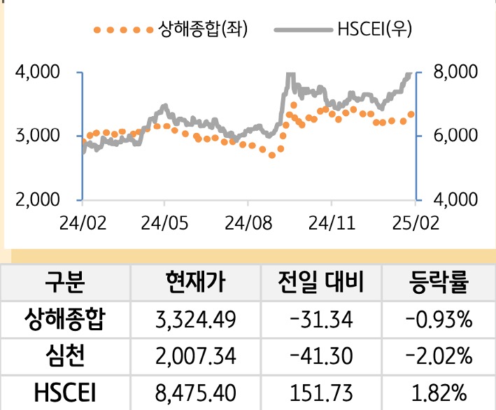 중국 증시(본토/홍콩)