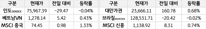 신흥국 증시