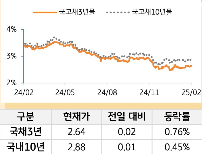 국고채 금리