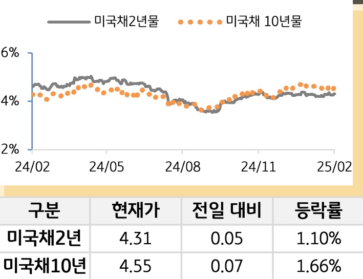 미 국채 금리