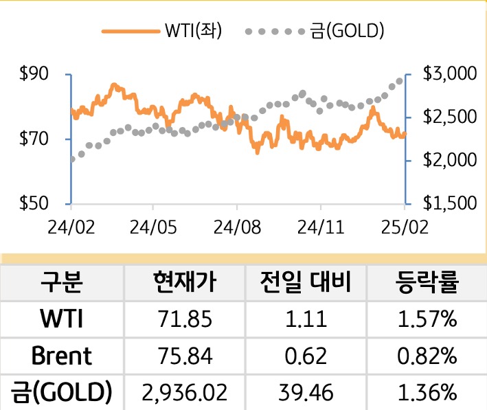 원자재(국제유가/금)