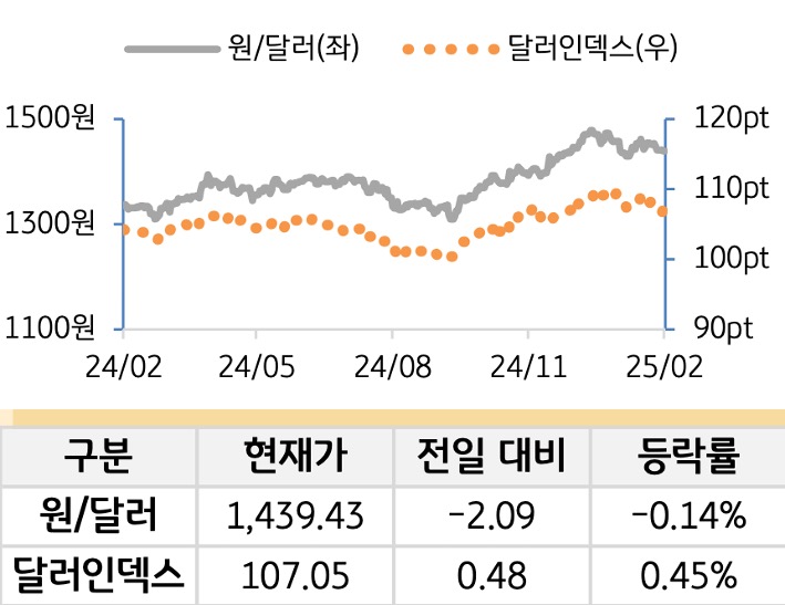 외환(달러원/달러인덱스)