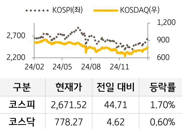 국내증시