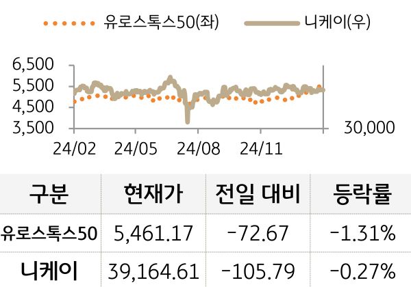 선진 증시(유럽/일본)