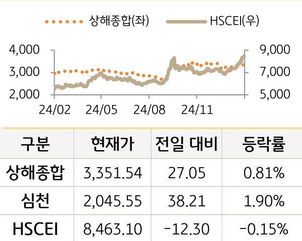 중국 증시(본토/홍콩)