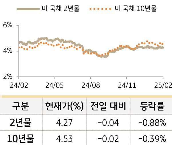 미 국채 금리