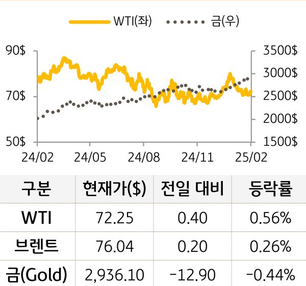 원자재(국제유가/금)