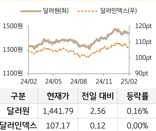 외환(달러원/달러인덱스)