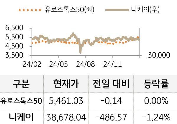 선진 증시(유럽/일본)