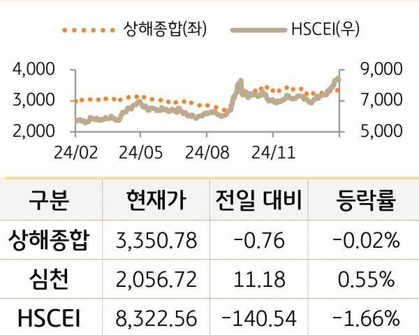 중국 증시(본토/홍콩)