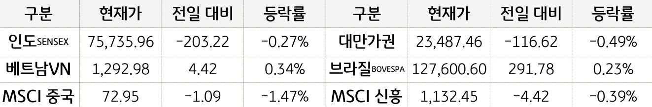 신흥국 증시