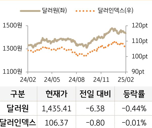 외환(달러원/달러인덱스)