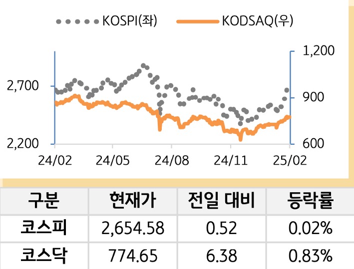 국내증시