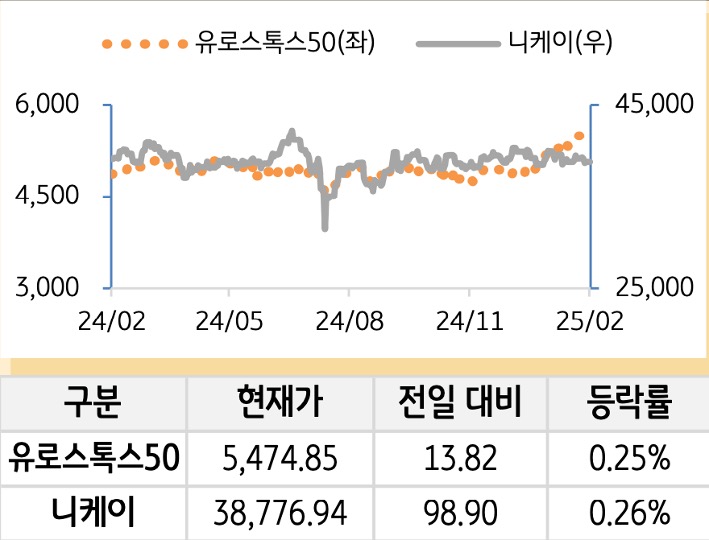 선진 증시(유럽/일본)