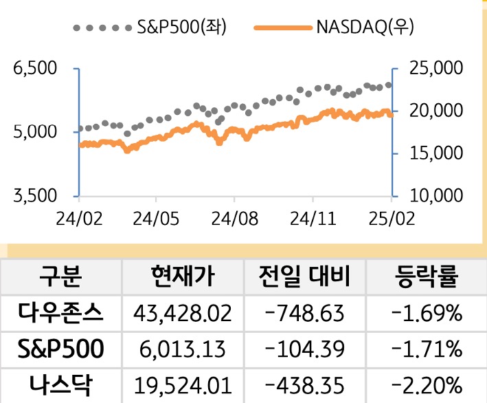 미국 증시