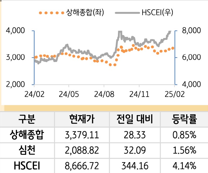 중국 증시(본토/홍콩)