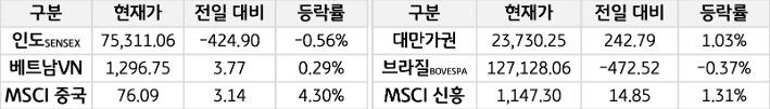 신흥국 증시