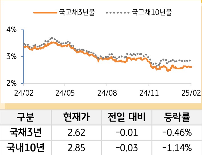 국고채 금리