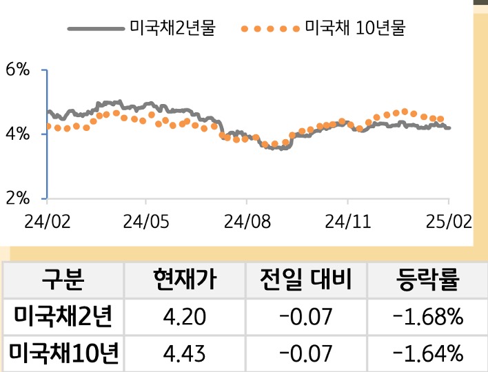 미 국채 금리