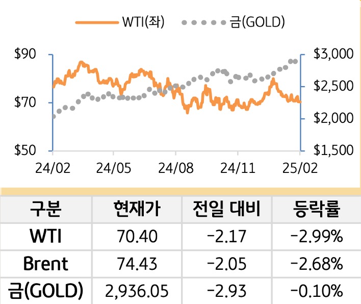 원자재(국제유가/금)