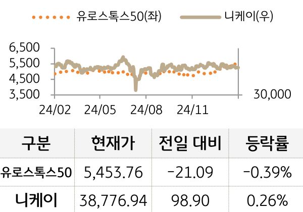 선진 증시(유럽/일본)