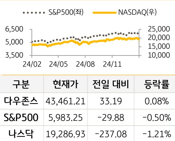 미국 증시