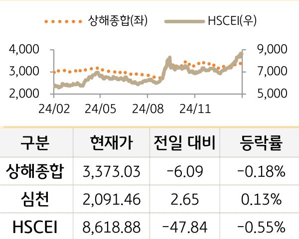 중국 증시(본토/홍콩)