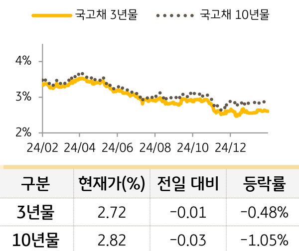 국고채 금리