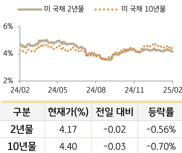 미 국채 금리