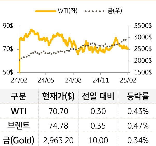 원자재(국제유가/금)