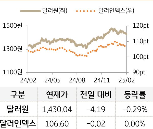 외환(달러원/달러인덱스)