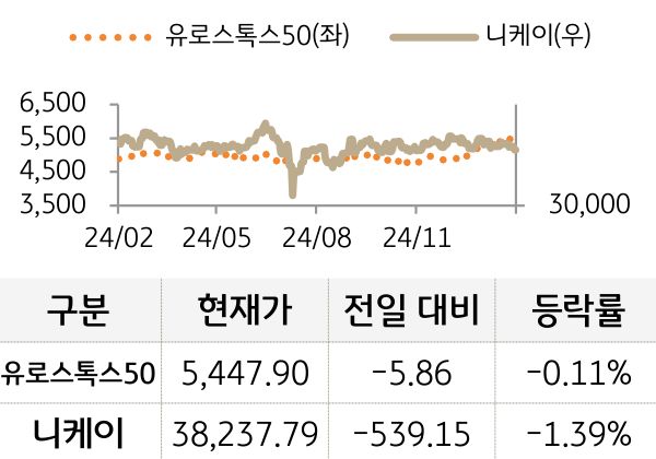 선진 증시(유럽/일본)