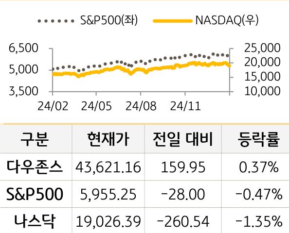 미국 증시