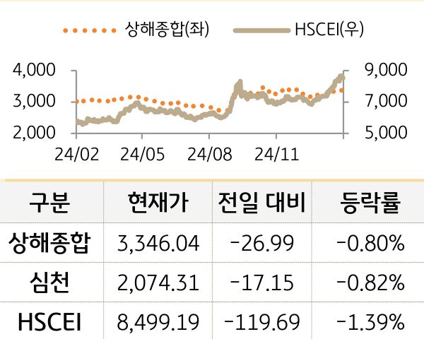 중국 증시(본토/홍콩)