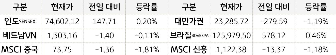 신흥국 증시