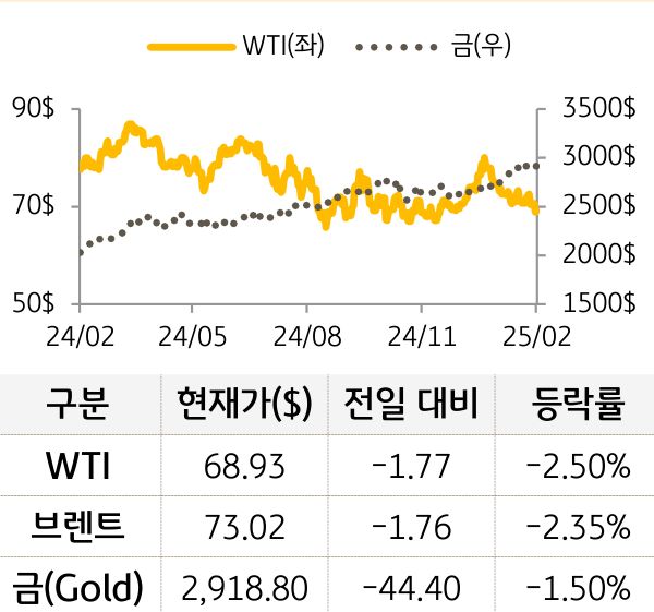 원자재(국제유가/금)