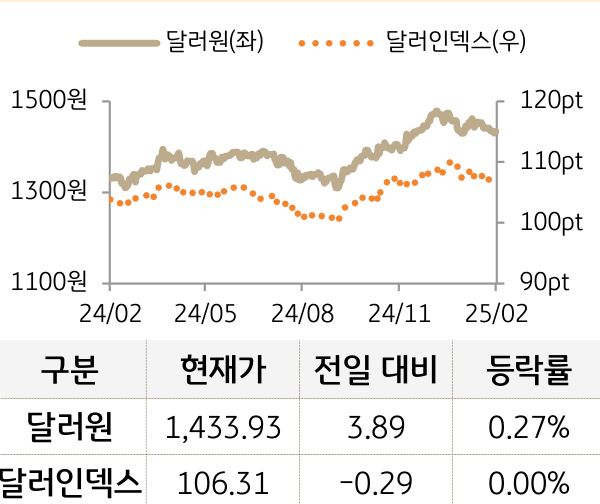 외환(달러원/달러인덱스)