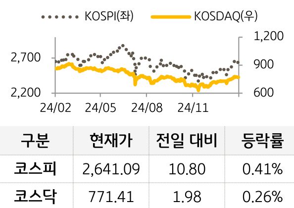 국내증시