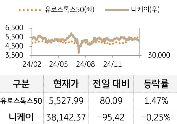 선진 증시(유럽/일본)