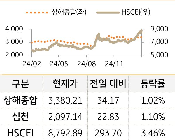 중국 증시(본토/홍콩)