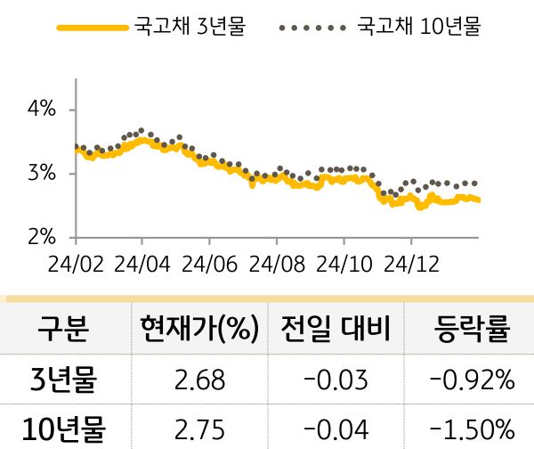 국고채 금리