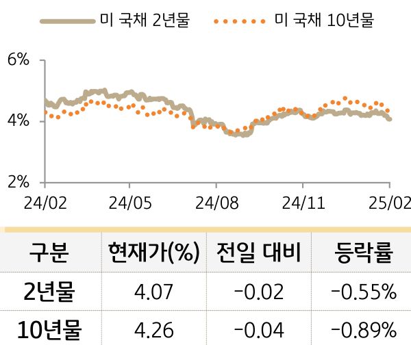 미 국채 금리