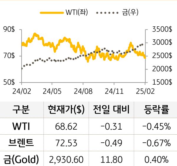 원자재(국제유가/금)